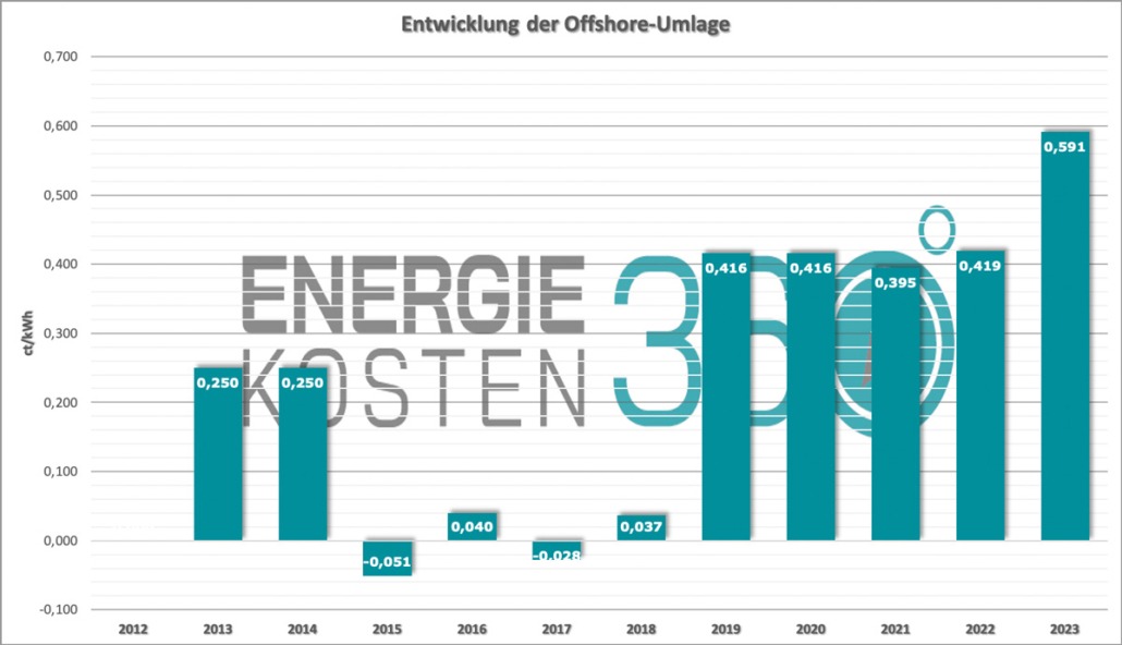 Steuern, Umlagen Und Abgaben 2023: Alle Änderungen Im Überblick ...