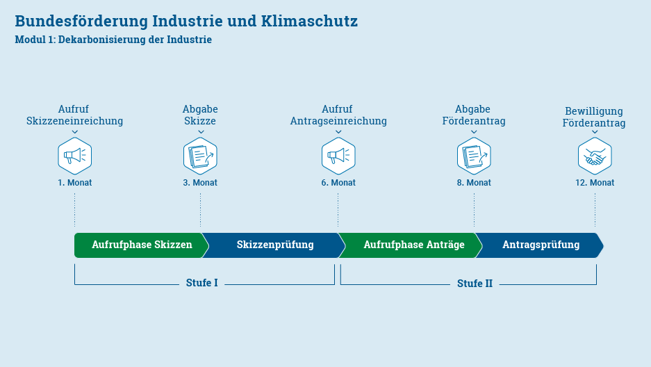 Ablauf des Antragsverfahrens der Bundesförderung Industrie und Klimaschutz: Modul 1